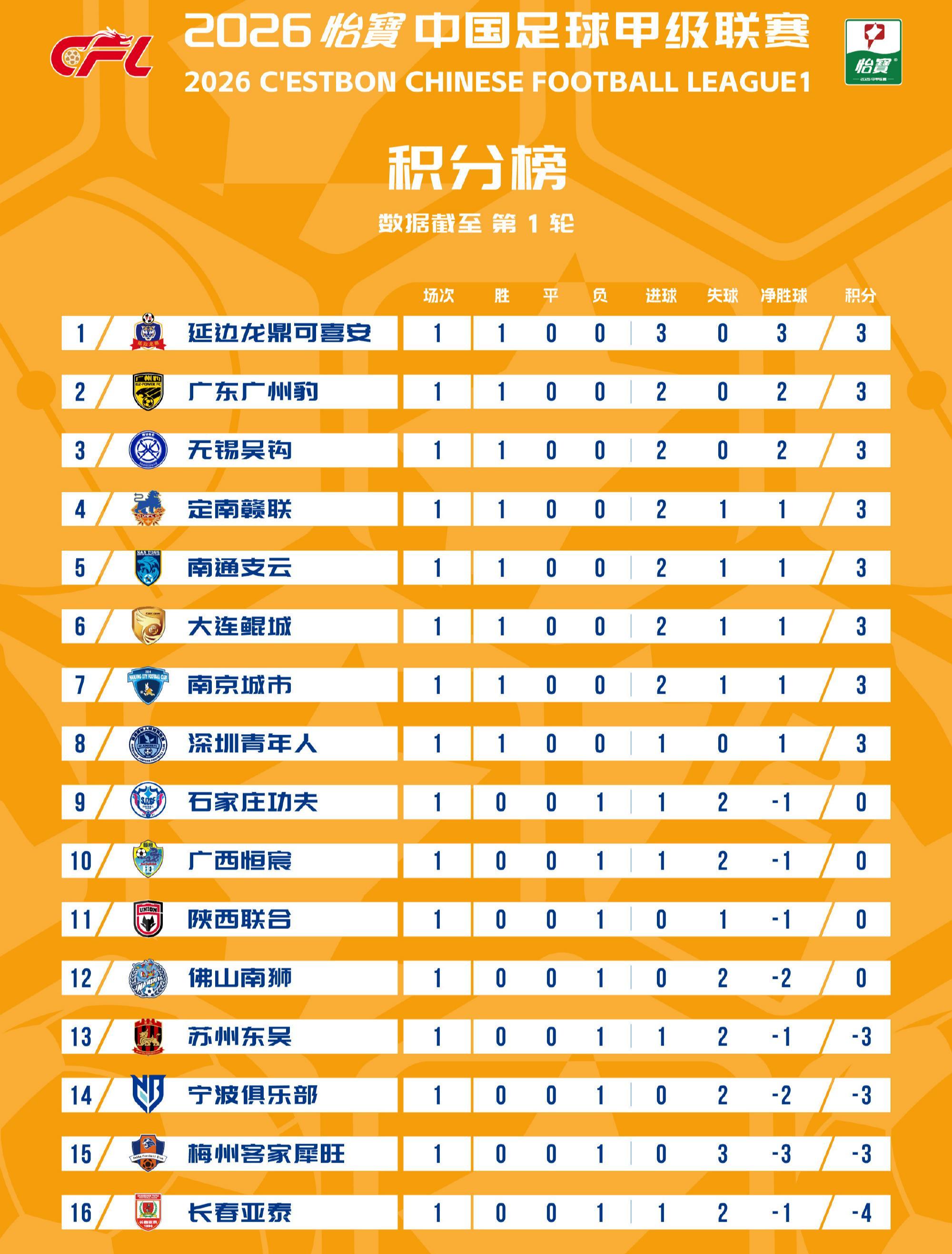 开云官方网-中甲：首轮无平局！亚泰梅州等4支负分队全败，3位韩国教头奏凯